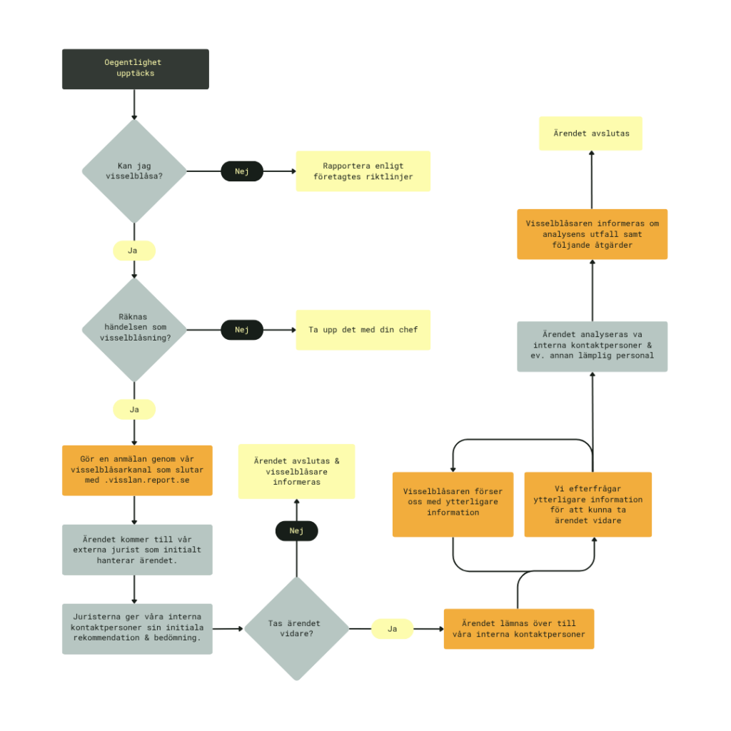 Visselblåsartjänst Flödesschema MEXL